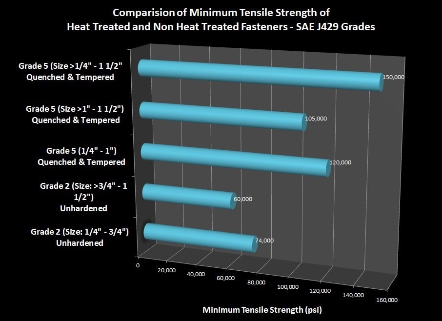 Comparision of Minimum Tensile Strength of Heat Treated And Non Heat Treated Fasteners