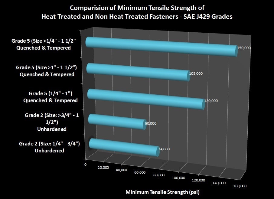 Grade 8 Shear Strength Chart