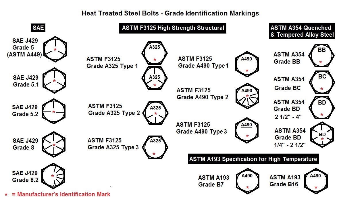 Bolt Grade Comparison Chart