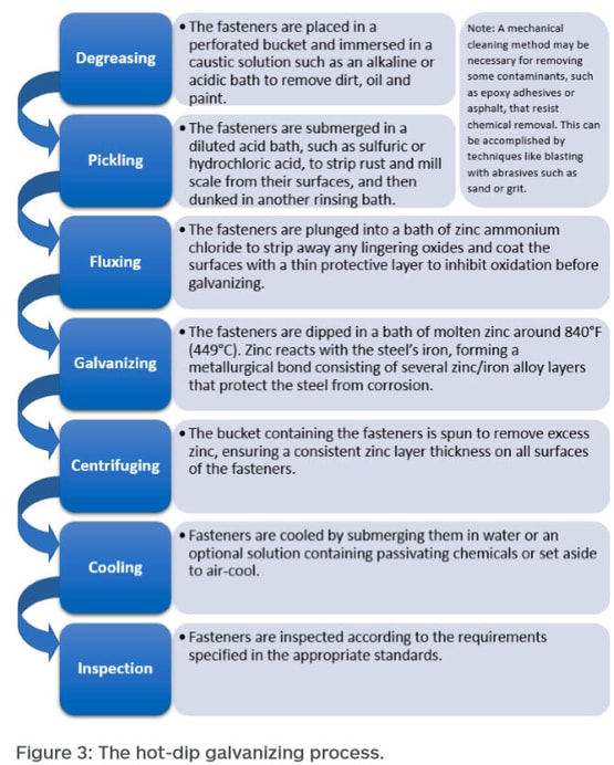 Hot Dipped Galvanized Fasteners