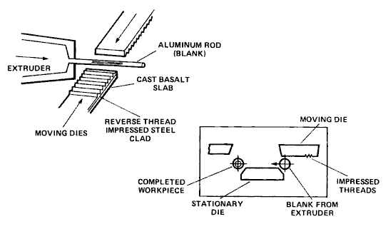 Roll Threading Process